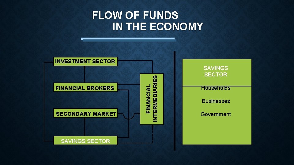 FLOW OF FUNDS IN THE ECONOMY FINANCIAL BROKERS SECONDARY MARKET SAVINGS SECTOR FINANCIAL INTERMEDIARIES