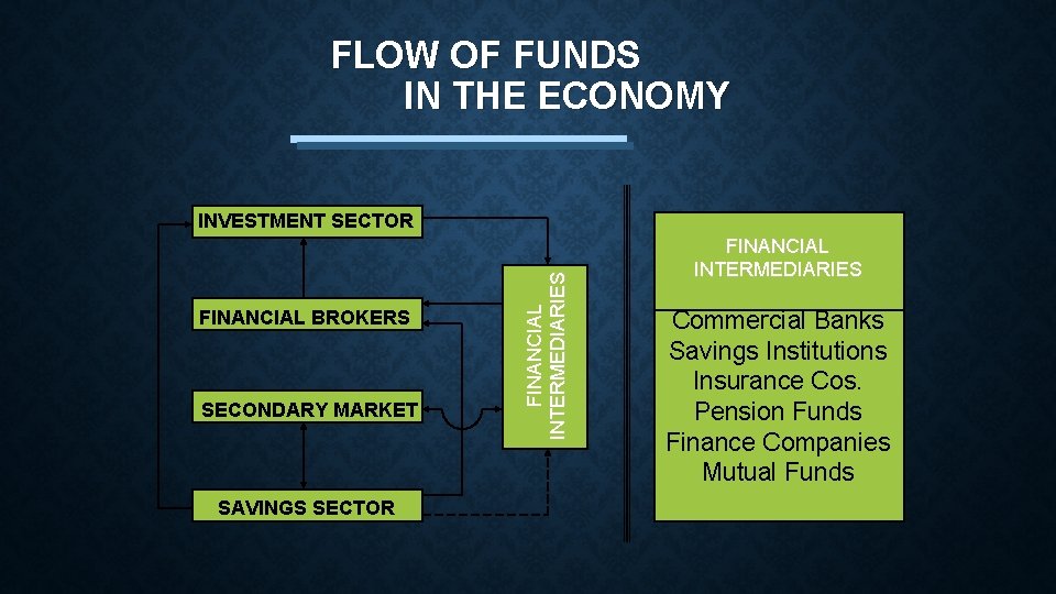 FLOW OF FUNDS IN THE ECONOMY FINANCIAL BROKERS SECONDARY MARKET SAVINGS SECTOR FINANCIAL INTERMEDIARIES