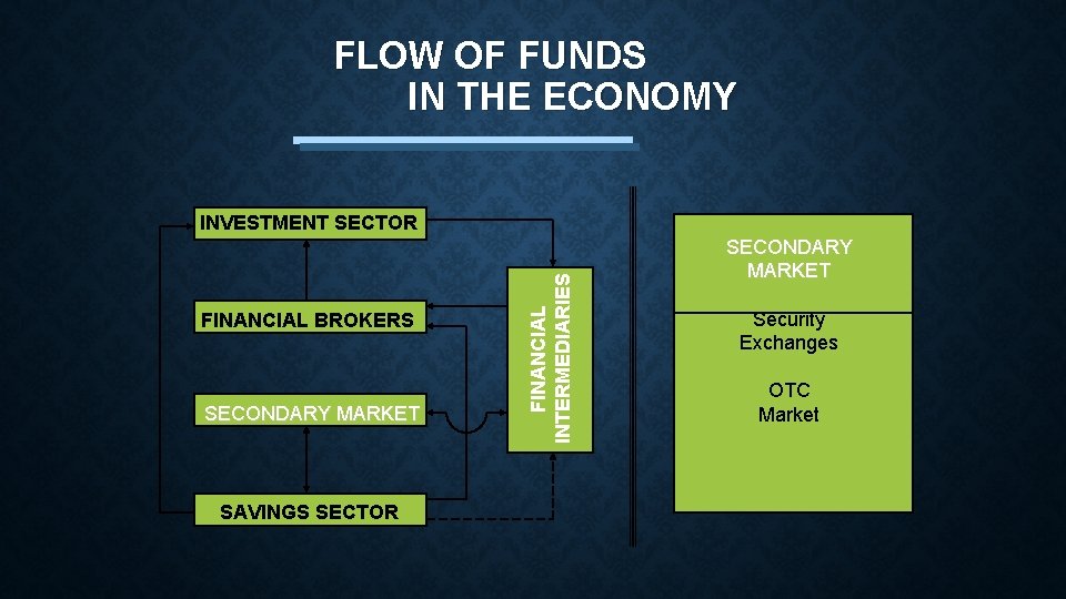 FLOW OF FUNDS IN THE ECONOMY FINANCIAL BROKERS SECONDARY MARKET SAVINGS SECTOR FINANCIAL INTERMEDIARIES