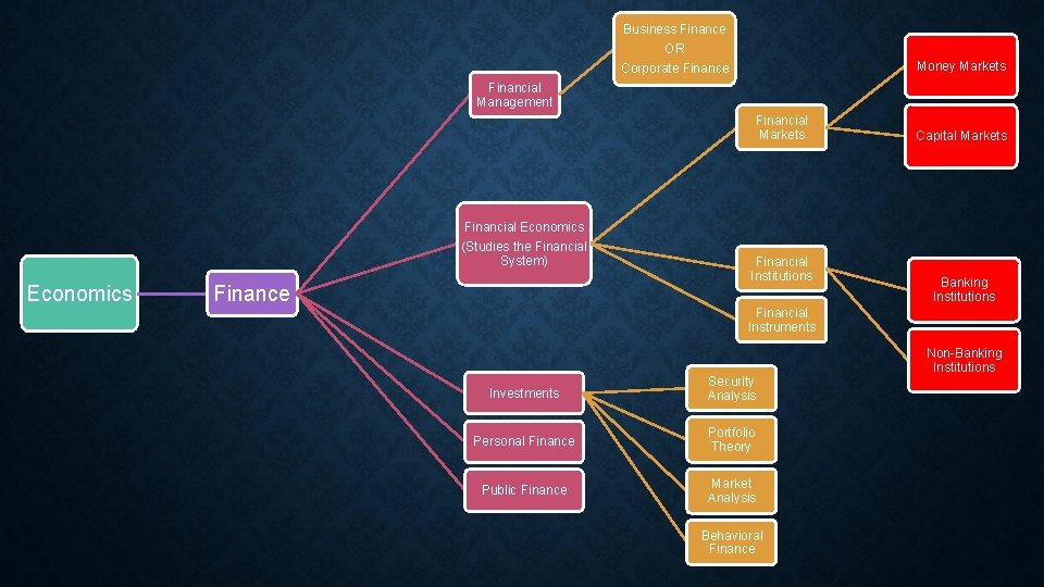 Business Finance OR Corporate Finance Money Markets Financial Management Financial Markets Financial Economics (Studies