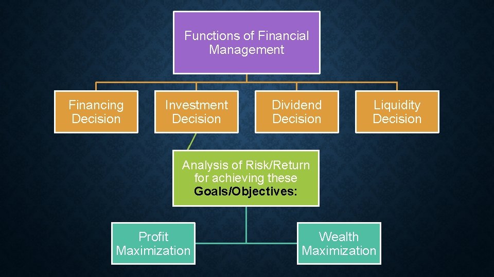 Functions of Financial Management Financing Decision Investment Decision Dividend Decision Liquidity Decision Analysis of