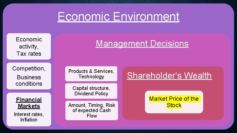 Economic Environment Economic activity, Tax rates Competition, Business conditions Financial Markets Interest rates, Inflation