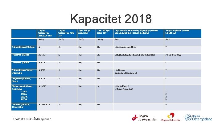 Kapacitet 2018 Leg. läk. primärjour KIR/ASV 24/7 Leg. läk. primärjour ANE 24/7 Spec. KIR