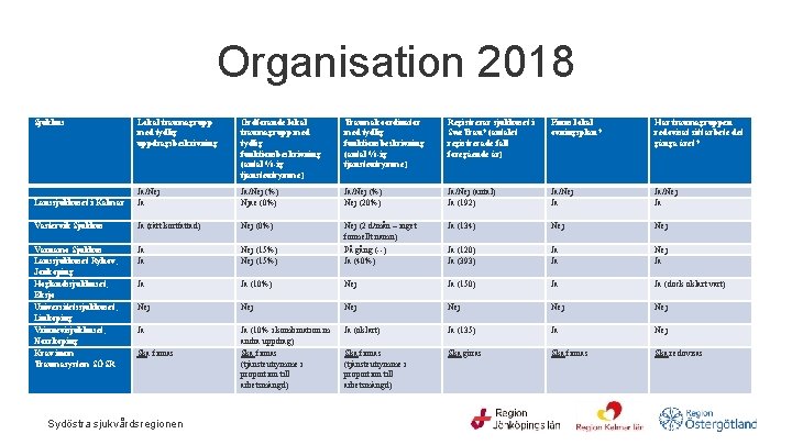 Organisation 2018 Sjukhus Lokal traumagrupp med tydlig uppdragsbeskrivning Ordförande lokal traumagrupp med tydlig funktionsbeskrivning