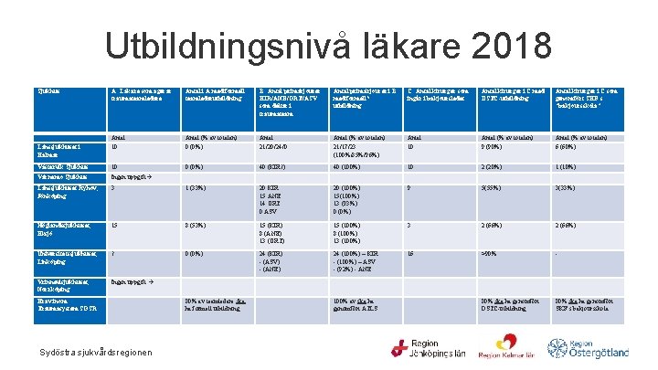 Utbildningsnivå läkare 2018 Sjukhus A: Läkare som agerar traumateamledare Antal i A med formell Utbildningsnivå läkare 2018 Sjukhus A: Läkare som agerar traumateamledare Antal i A med formell