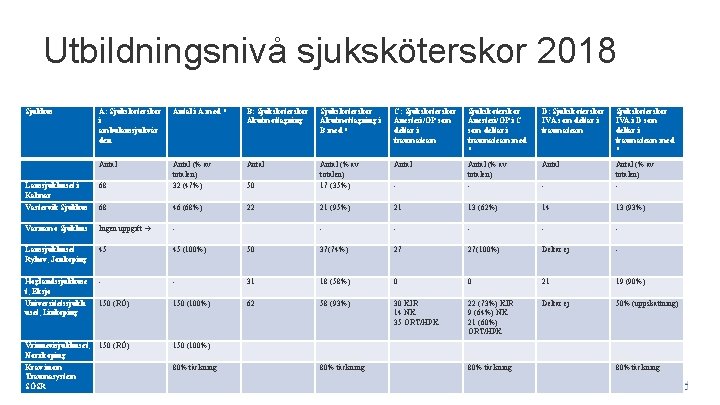 Utbildningsnivå sjuksköterskor 2018 Sjukhus A: Sjuksköterskor i ambulanssjukvår den Antal i A med *