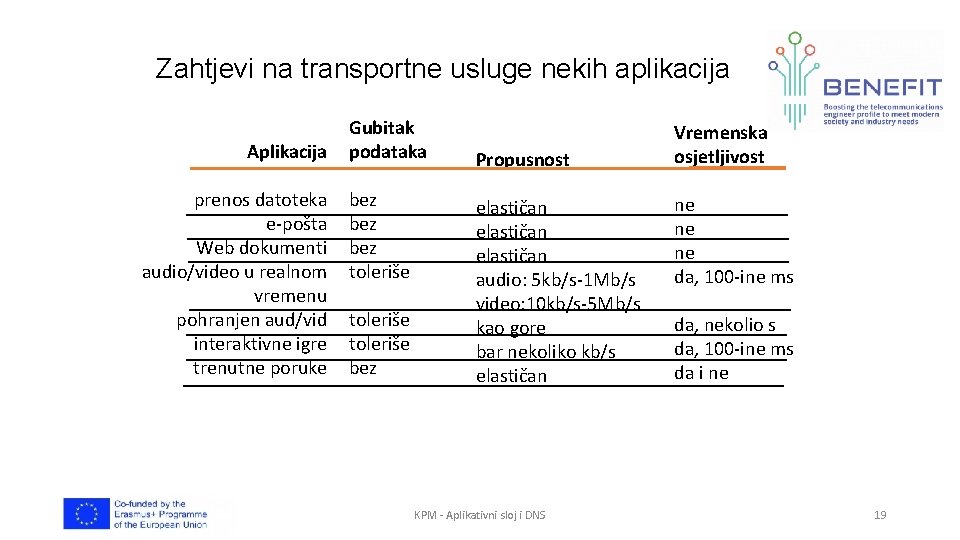 Zahtjevi na transportne usluge nekih aplikacija Aplikacija prenos datoteka e-pošta Web dokumenti audio/video u