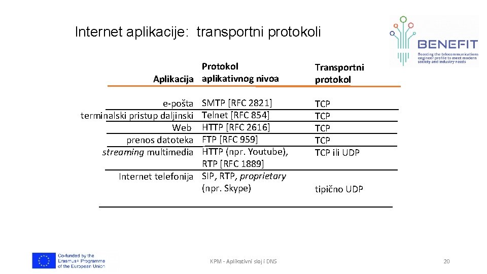 Internet aplikacije: transportni protokoli Protokol Aplikacija aplikativnog nivoa SMTP [RFC 2821] Telnet [RFC 854]