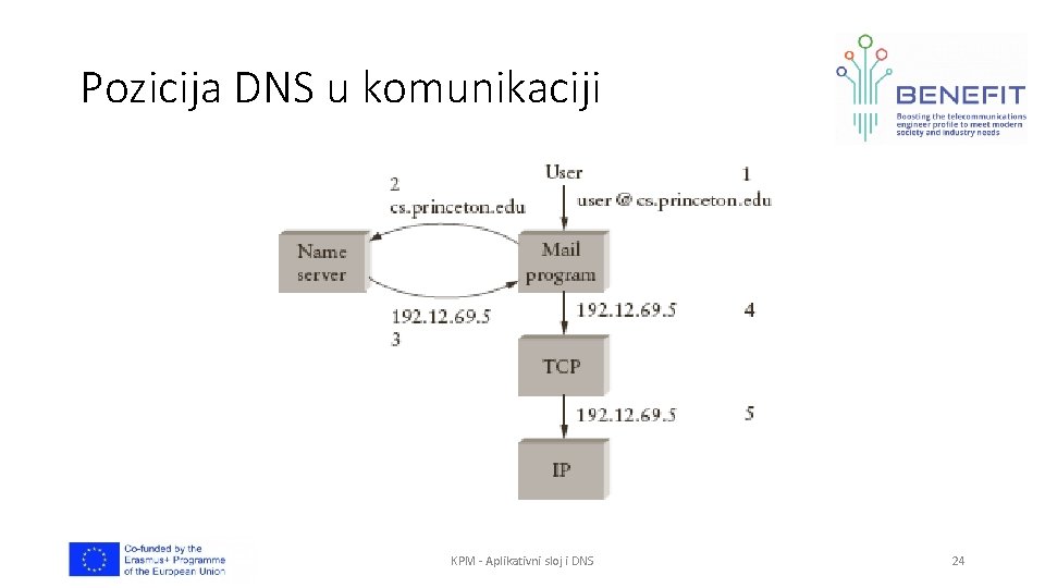 Pozicija DNS u komunikaciji KPM - Aplikativni sloj i DNS 24 