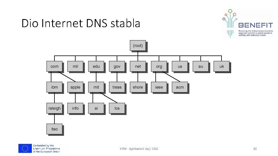Dio Internet DNS stabla KPM - Aplikativni sloj i DNS 30 