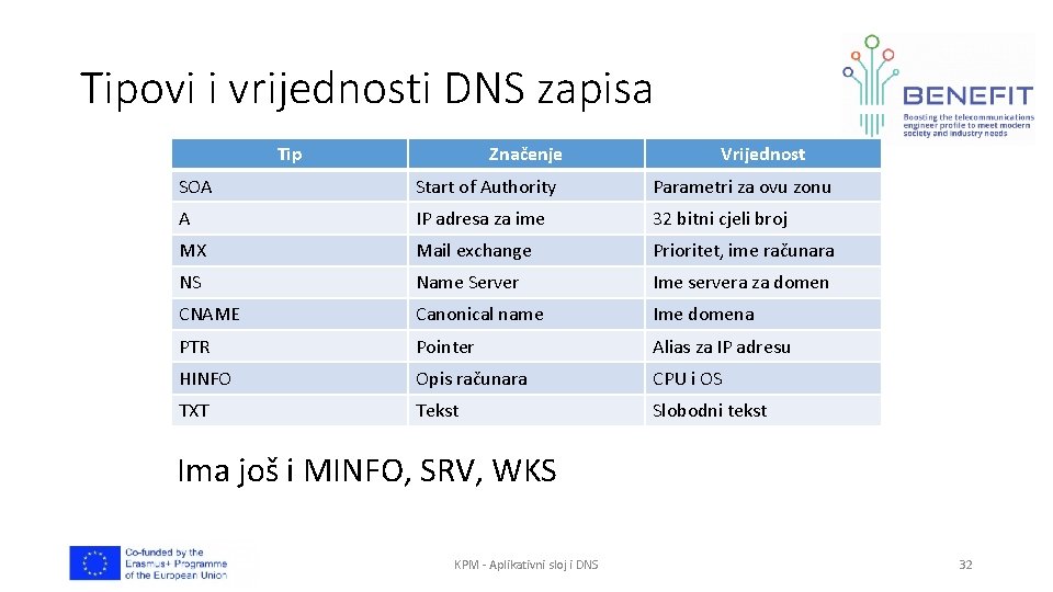 Tipovi i vrijednosti DNS zapisa Tip Značenje Vrijednost SOA Start of Authority Parametri za