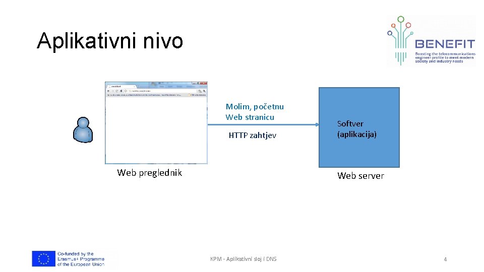 Aplikativni nivo Molim, početnu Web stranicu HTTP zahtjev Web preglednik Softver (aplikacija) Web server