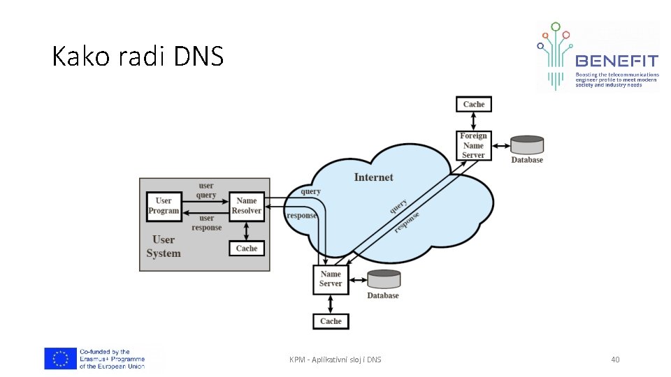 Kako radi DNS KPM - Aplikativni sloj i DNS 40 