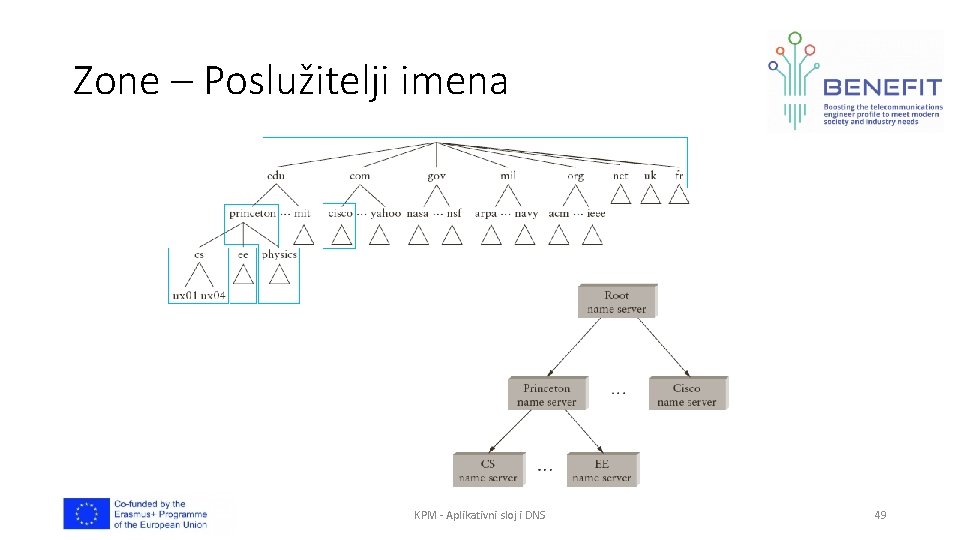 Zone – Poslužitelji imena KPM - Aplikativni sloj i DNS 49 