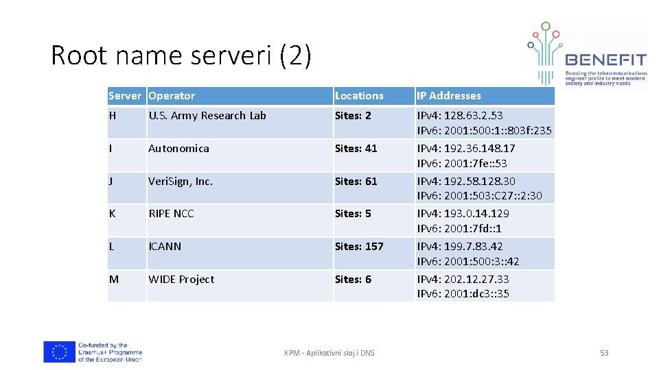 Root name serveri (2) Server Operator Locations IP Addresses H U. S. Army Research