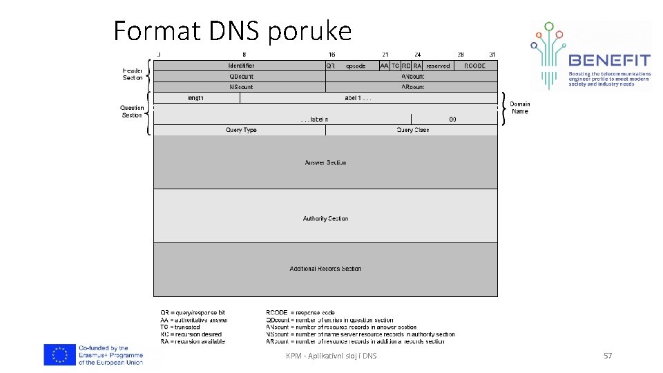 Format DNS poruke KPM - Aplikativni sloj i DNS 57 