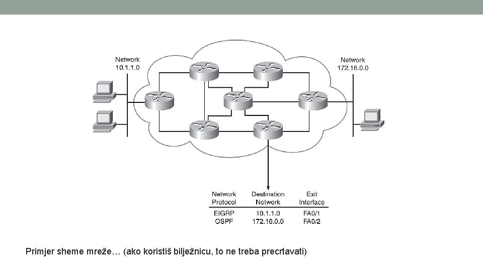 Primjer sheme mreže… (ako koristiš bilježnicu, to ne treba precrtavati) Primjer sheme mreže… (ako koristiš bilježnicu, to ne treba precrtavati)