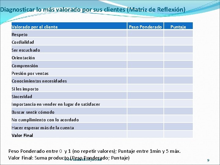 Diagnosticar lo más valorado por sus clientes (Matriz de Reflexión) Valorado por el cliente