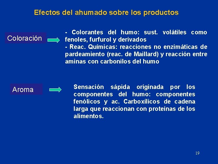 Efectos del ahumado sobre los productos Coloración Aroma - Colorantes del humo: sust. volátiles