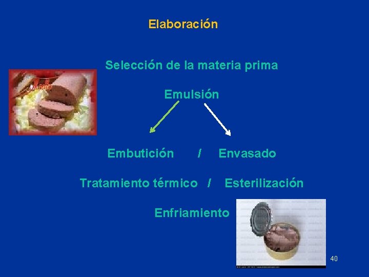 Elaboración Selección de la materia prima Emulsión Embutición / Tratamiento térmico / Envasado Esterilización