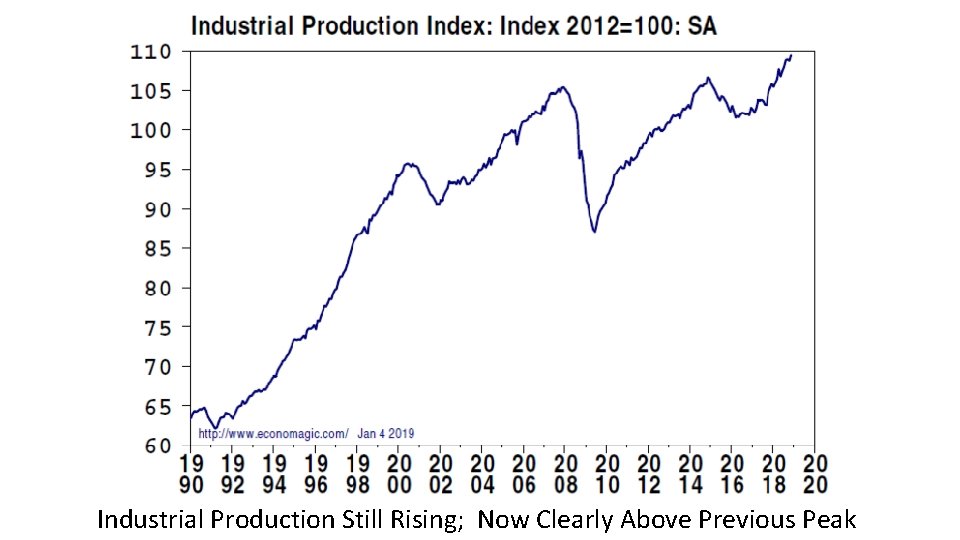 Industrial Production Still Rising; Now Clearly Above Previous Peak 
