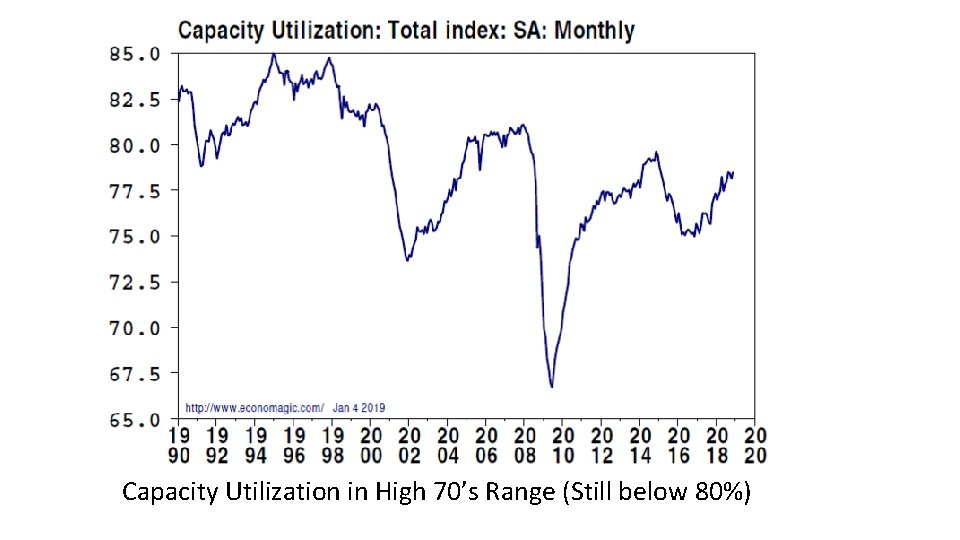 Capacity Utilization in High 70’s Range (Still below 80%) 