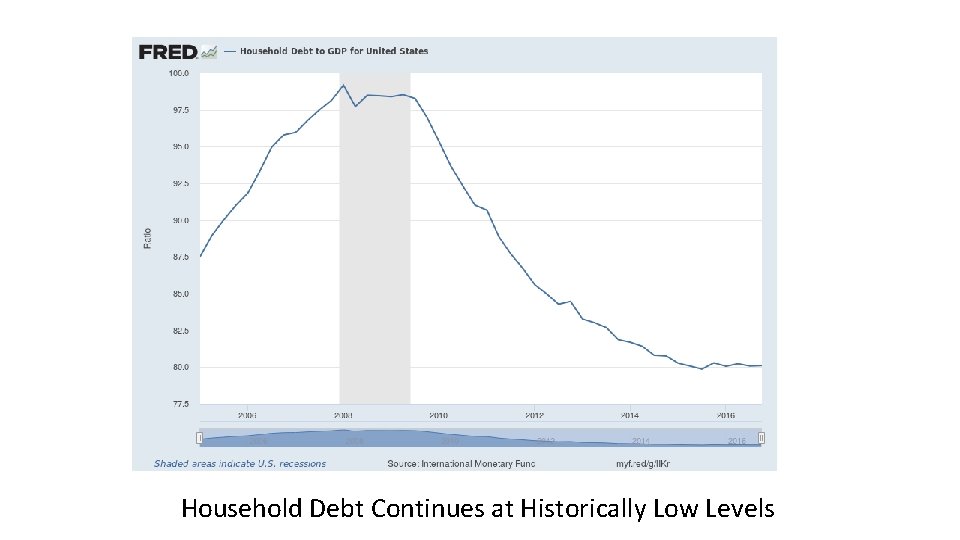 Household Debt Continues at Historically Low Levels 