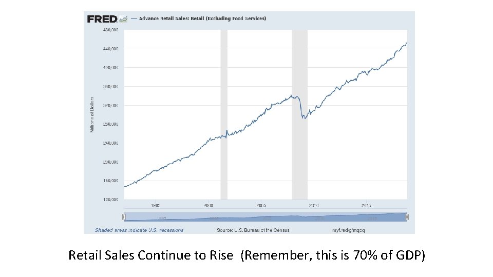 Retail Sales Continue to Rise (Remember, this is 70% of GDP) 