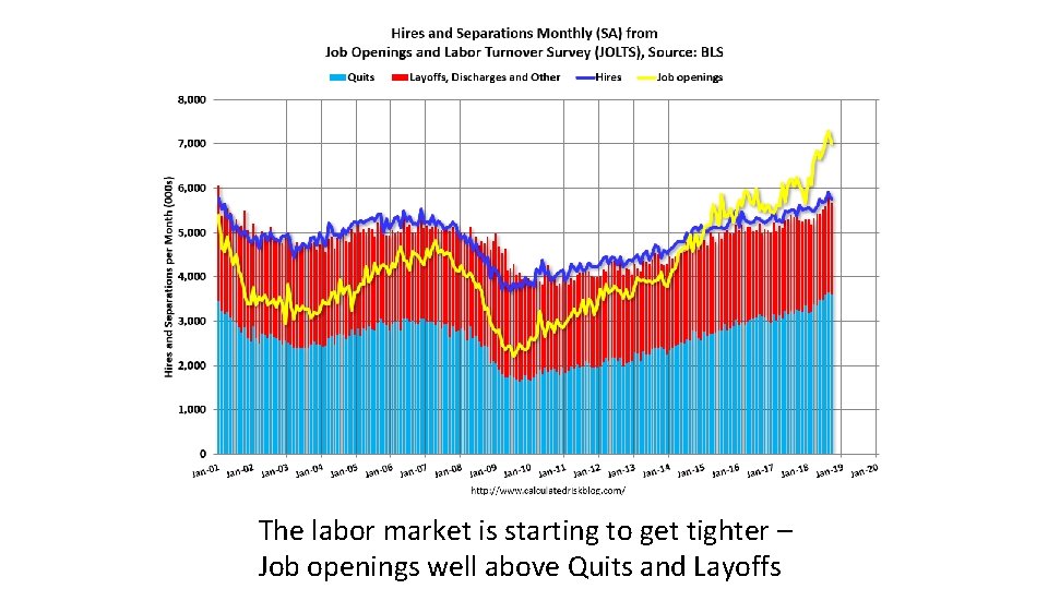 The labor market is starting to get tighter – Job openings well above Quits