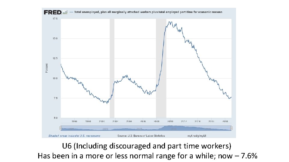 U 6 (Including discouraged and part time workers) Has been in a more or