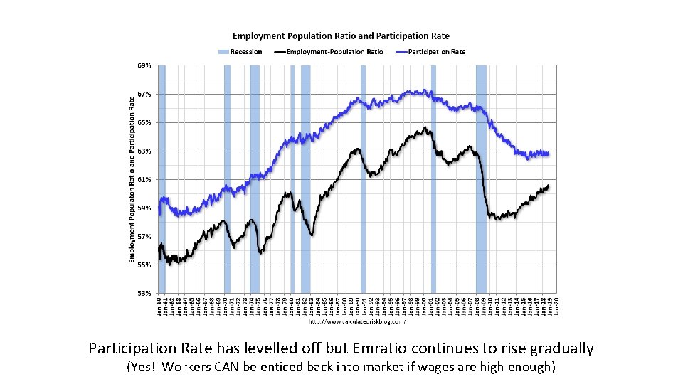 Participation Rate has levelled off but Emratio continues to rise gradually (Yes! Workers CAN