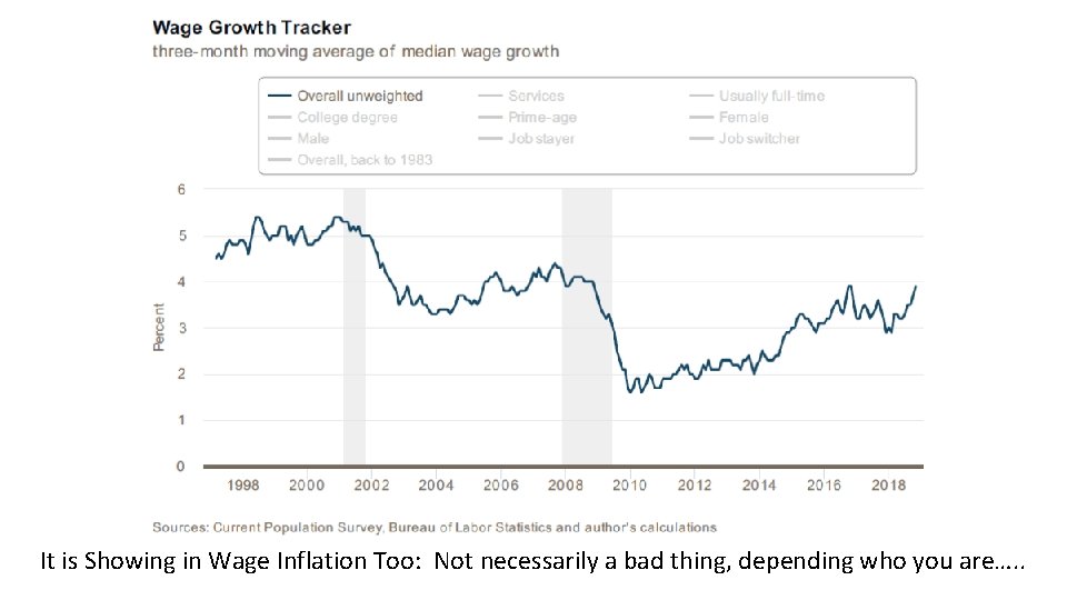 It is Showing in Wage Inflation Too: Not necessarily a bad thing, depending who
