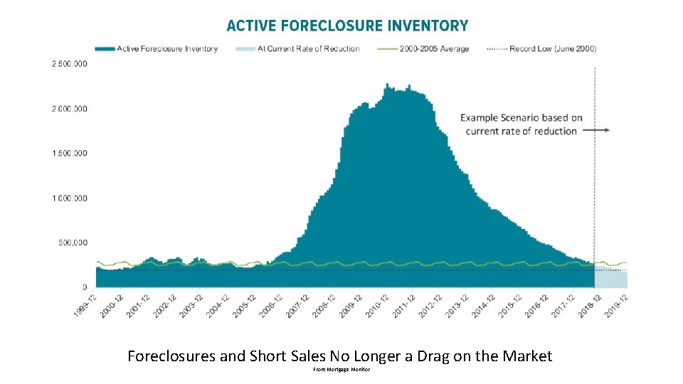 Foreclosures and Short Sales No Longer a Drag on the Market From Mortgage Monitor