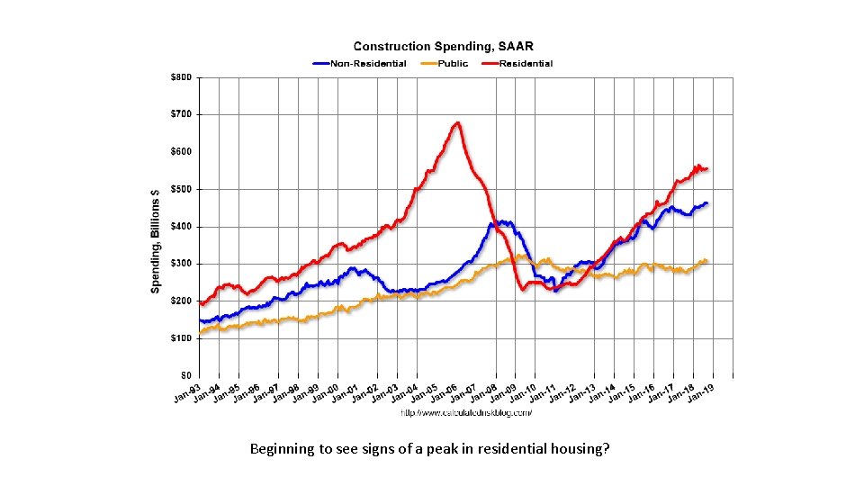 Beginning to see signs of a peak in residential housing? 
