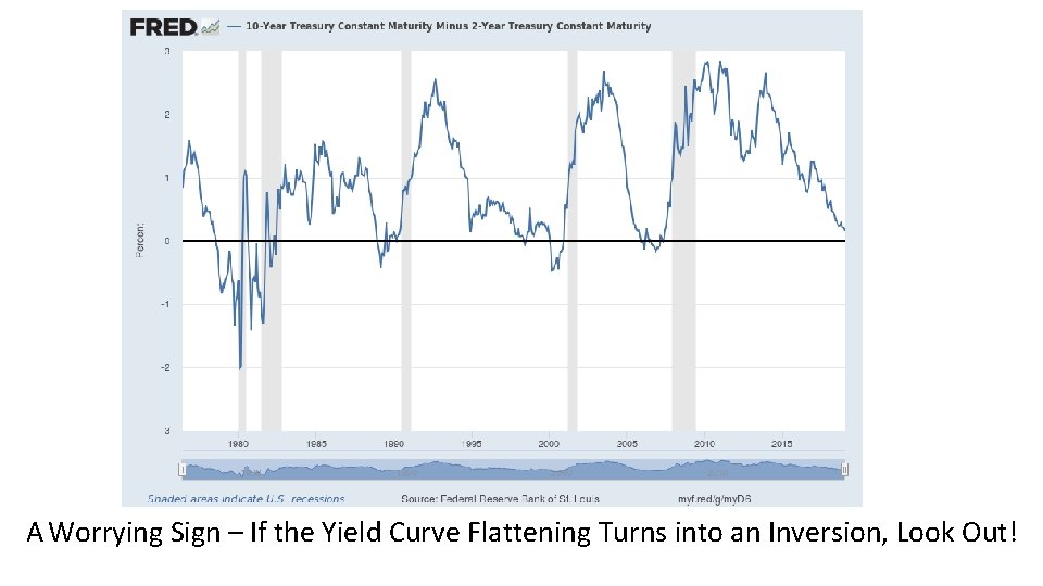 A Worrying Sign – If the Yield Curve Flattening Turns into an Inversion, Look