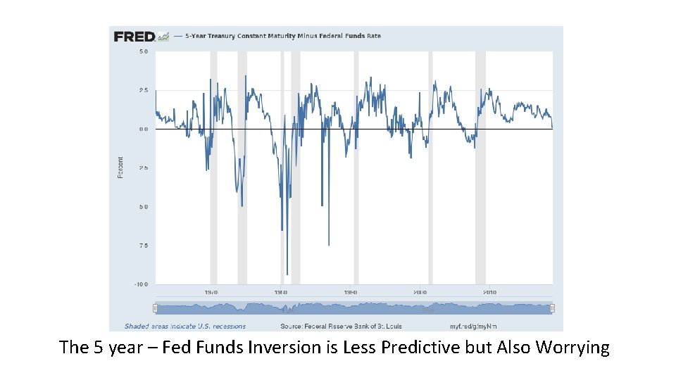 The 5 year – Fed Funds Inversion is Less Predictive but Also Worrying 