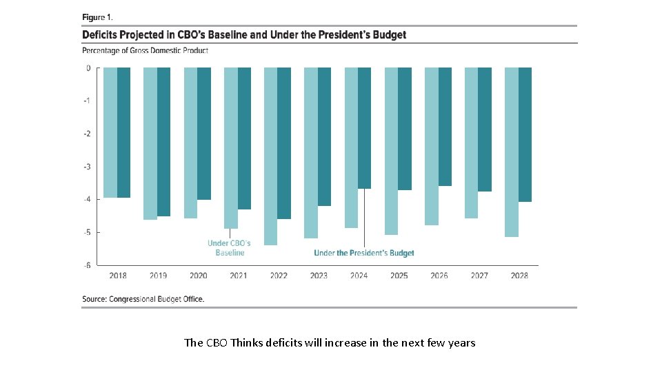 The CBO Thinks deficits will increase in the next few years 