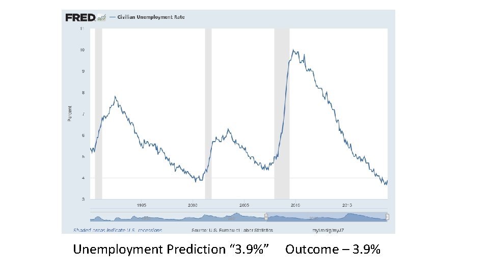 Unemployment Prediction “ 3. 9%” Outcome – 3. 9% 