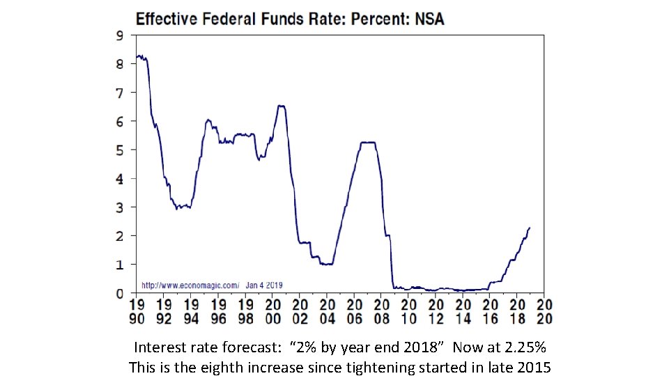 Interest rate forecast: “ 2% by year end 2018” Now at 2. 25% This