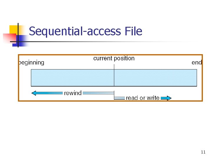 Sequential-access File 11 