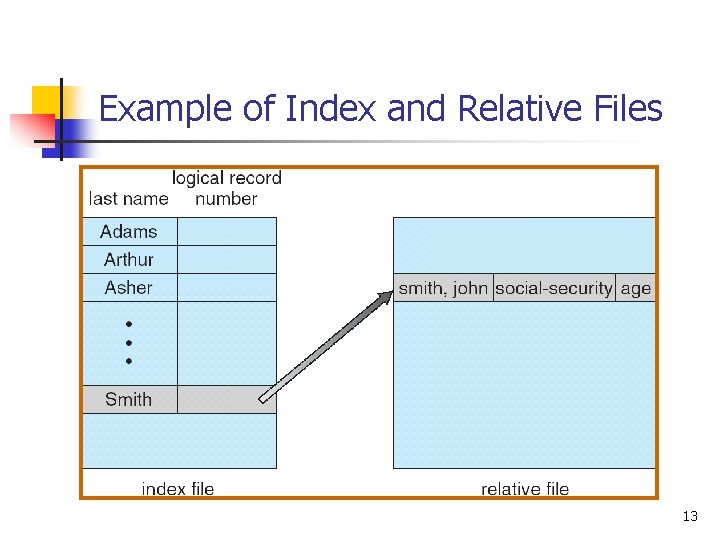 Example of Index and Relative Files 13 