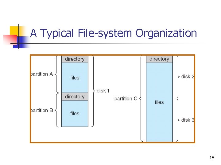 A Typical File-system Organization 15 