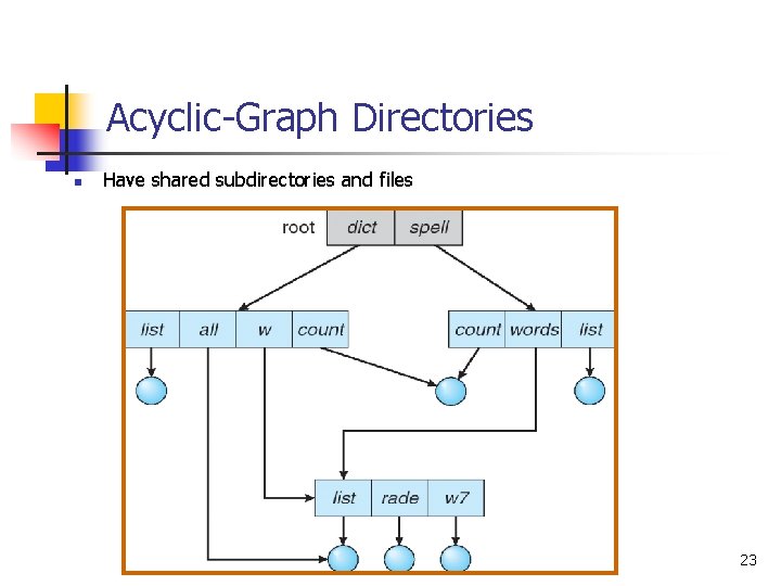 Acyclic-Graph Directories n Have shared subdirectories and files 23 