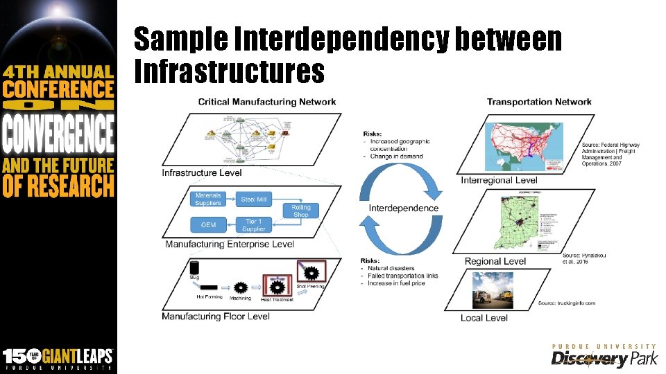 Sample Interdependency between Infrastructures 
