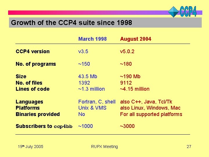 Growth of the CCP 4 suite since 1998 March 1998 August 2004 CCP 4