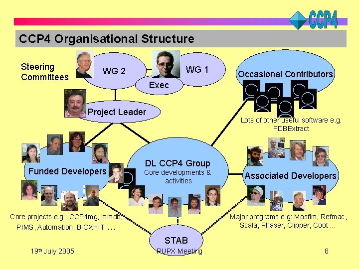 CCP 4 Organisational Structure Steering Committees WG 1 WG 2 Occasional Contributors Exec Project