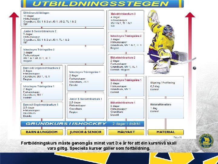 Fortbildningskurs måste genomgås minst vart 3: e år för att din kursnivå skall vara