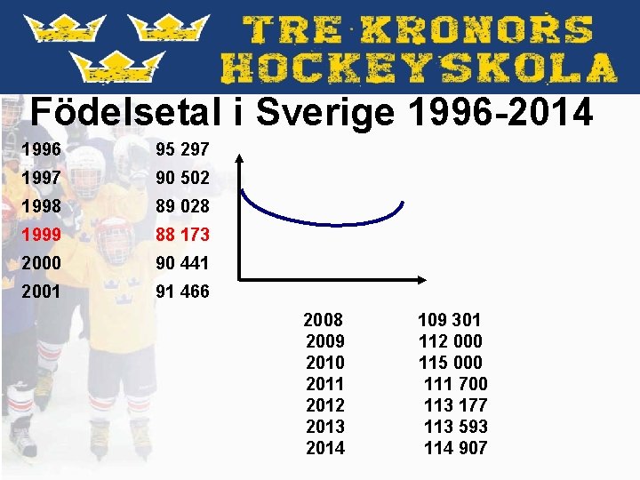 Födelsetal i Sverige 1996 -2014 1996 95 297 1997 90 502 1998 89 028