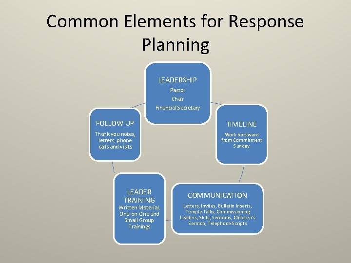 Common Elements for Response Planning LEADERSHIP Pastor Chair Financial Secretary FOLLOW UP TIMELINE Thank Common Elements for Response Planning LEADERSHIP Pastor Chair Financial Secretary FOLLOW UP TIMELINE Thank