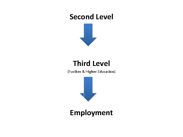 Second Level Third Level (Further & Higher Education) Employment 